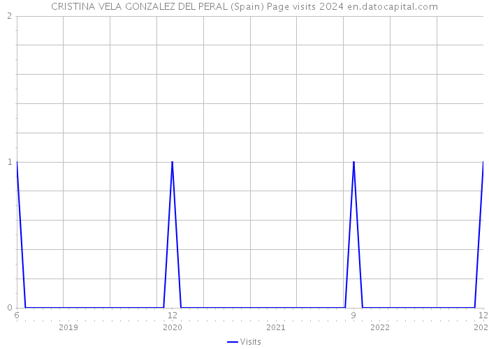 CRISTINA VELA GONZALEZ DEL PERAL (Spain) Page visits 2024 