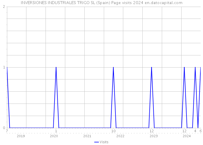 INVERSIONES INDUSTRIALES TRIGO SL (Spain) Page visits 2024 