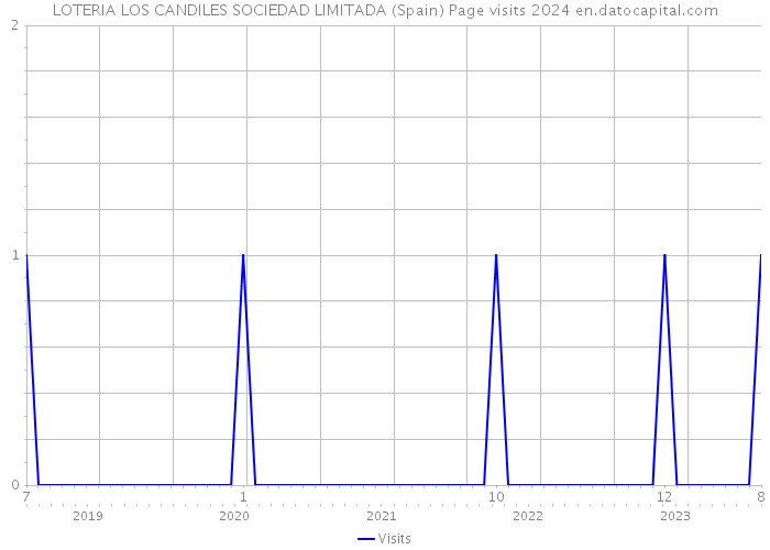 LOTERIA LOS CANDILES SOCIEDAD LIMITADA (Spain) Page visits 2024 