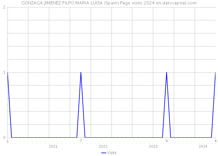 GONZAGA JIMENEZ FILPO MARIA LUISA (Spain) Page visits 2024 