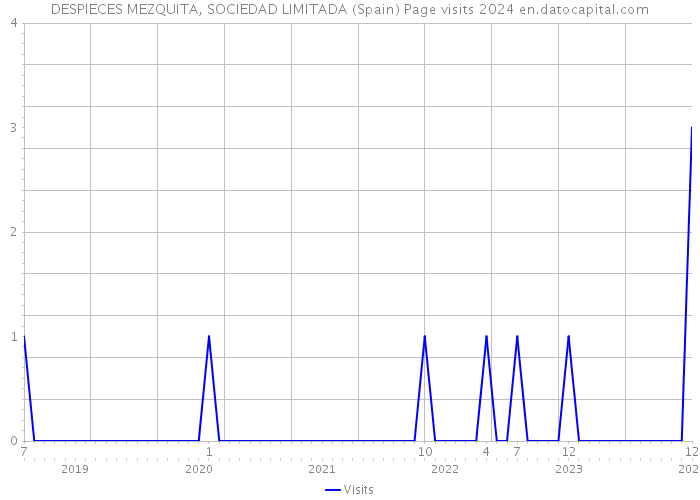 DESPIECES MEZQUITA, SOCIEDAD LIMITADA (Spain) Page visits 2024 