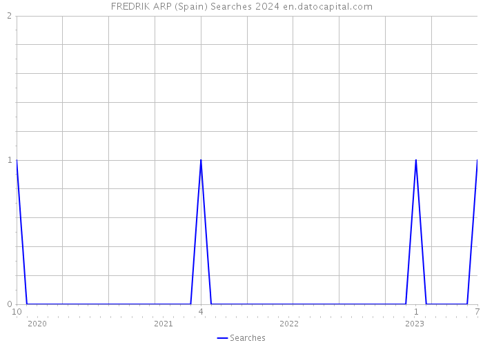 FREDRIK ARP (Spain) Searches 2024 