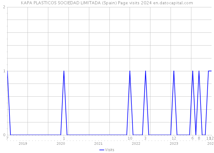 KAPA PLASTICOS SOCIEDAD LIMITADA (Spain) Page visits 2024 