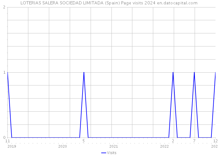 LOTERIAS SALERA SOCIEDAD LIMITADA (Spain) Page visits 2024 