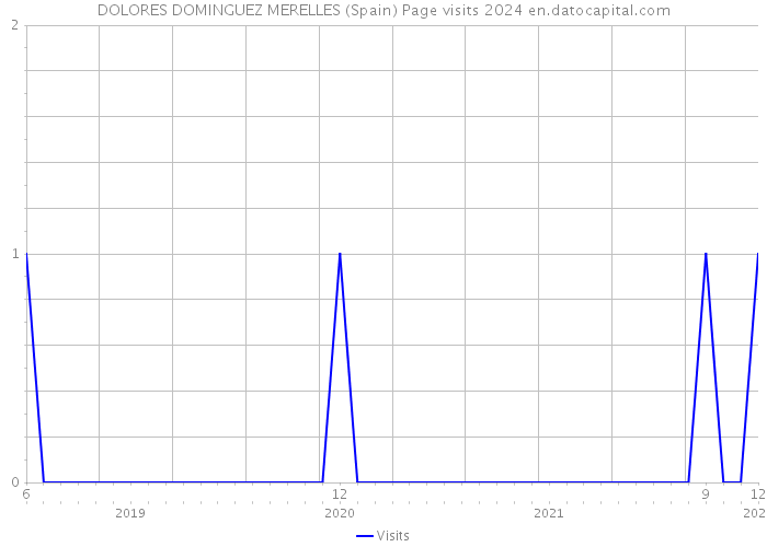 DOLORES DOMINGUEZ MERELLES (Spain) Page visits 2024 
