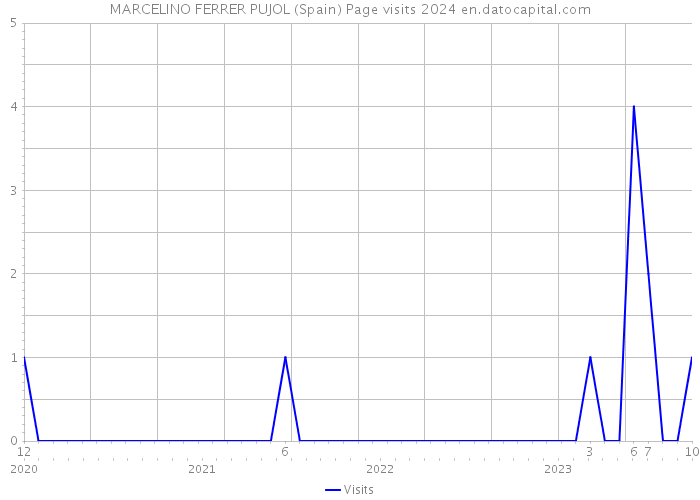 MARCELINO FERRER PUJOL (Spain) Page visits 2024 