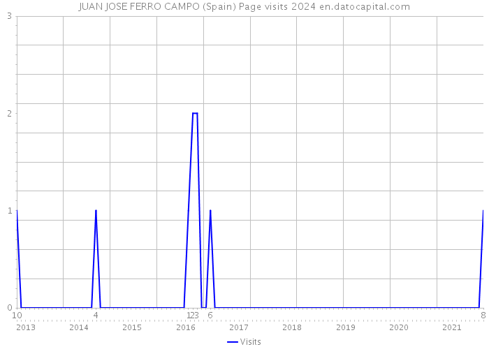 JUAN JOSE FERRO CAMPO (Spain) Page visits 2024 