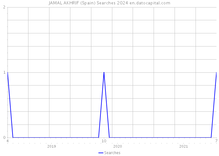 JAMAL AKHRIF (Spain) Searches 2024 