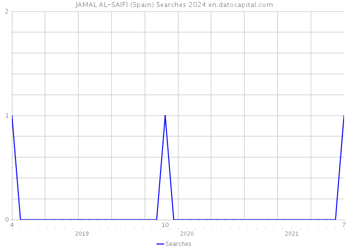 JAMAL AL-SAIFI (Spain) Searches 2024 