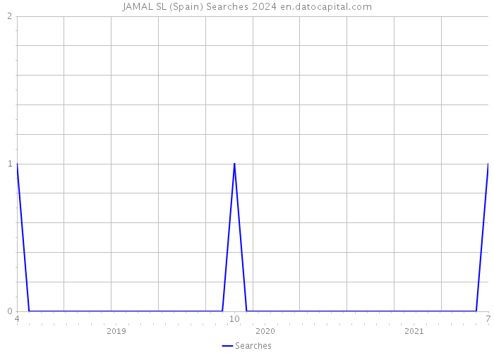 JAMAL SL (Spain) Searches 2024 