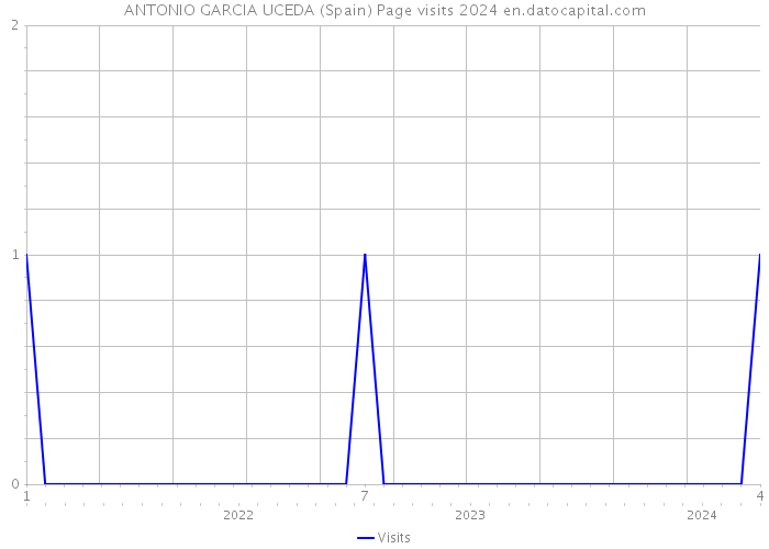 ANTONIO GARCIA UCEDA (Spain) Page visits 2024 