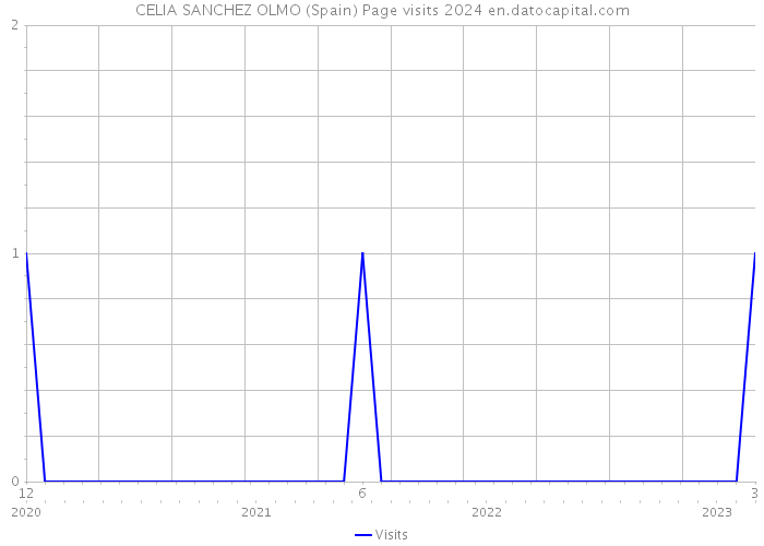 CELIA SANCHEZ OLMO (Spain) Page visits 2024 