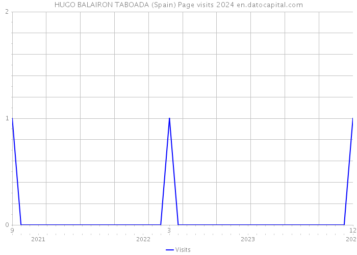 HUGO BALAIRON TABOADA (Spain) Page visits 2024 