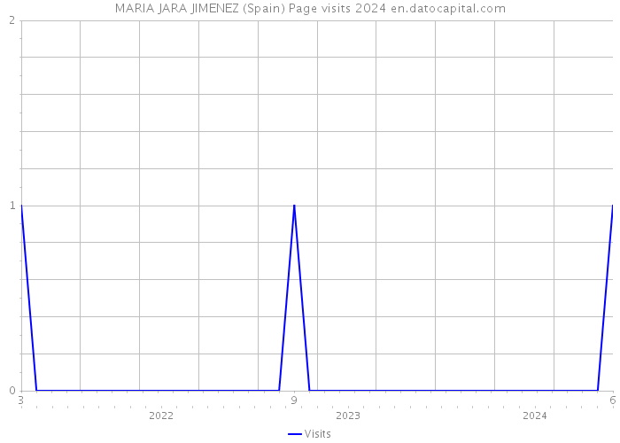 MARIA JARA JIMENEZ (Spain) Page visits 2024 