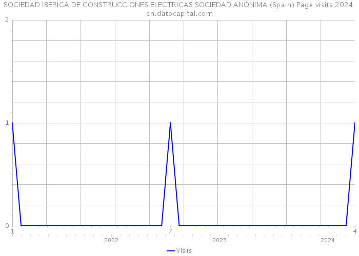SOCIEDAD IBERICA DE CONSTRUCCIONES ELECTRICAS SOCIEDAD ANÓNIMA (Spain) Page visits 2024 