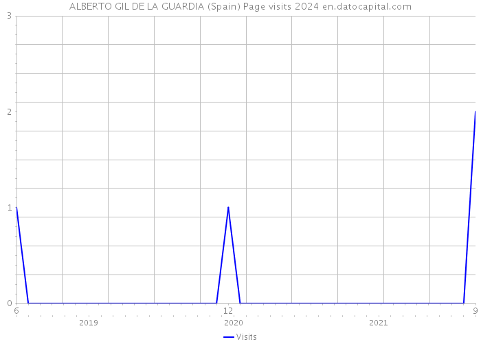 ALBERTO GIL DE LA GUARDIA (Spain) Page visits 2024 