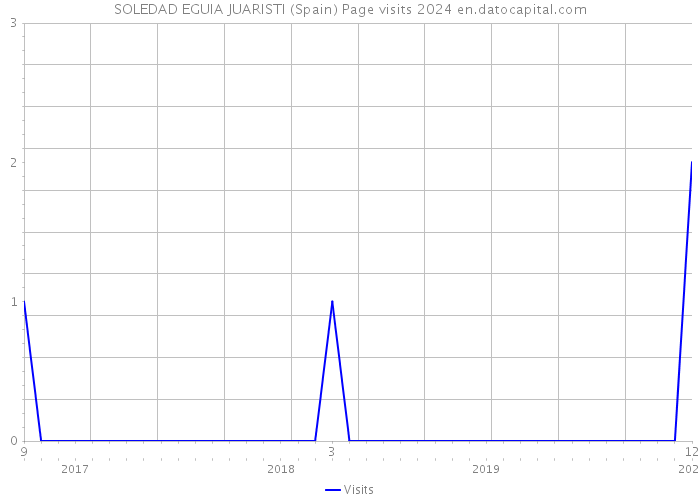 SOLEDAD EGUIA JUARISTI (Spain) Page visits 2024 