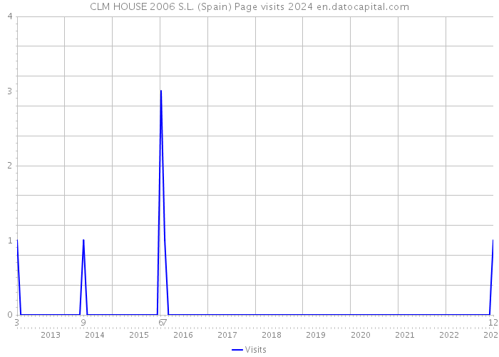 CLM HOUSE 2006 S.L. (Spain) Page visits 2024 