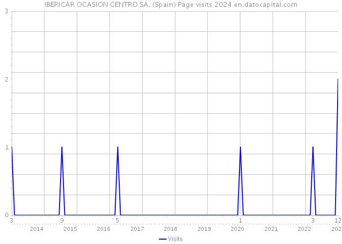 IBERICAR OCASION CENTRO SA. (Spain) Page visits 2024 