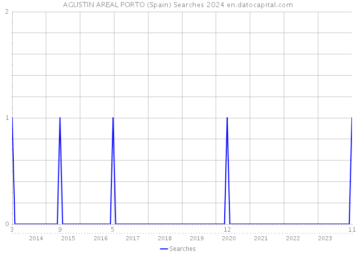 AGUSTIN AREAL PORTO (Spain) Searches 2024 