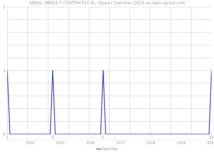 AREAL OBRAS Y CONTRATAS SL. (Spain) Searches 2024 