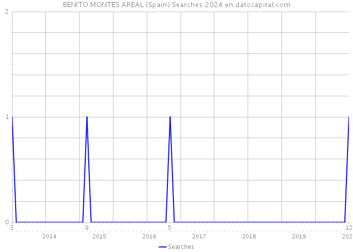 BENITO MONTES AREAL (Spain) Searches 2024 