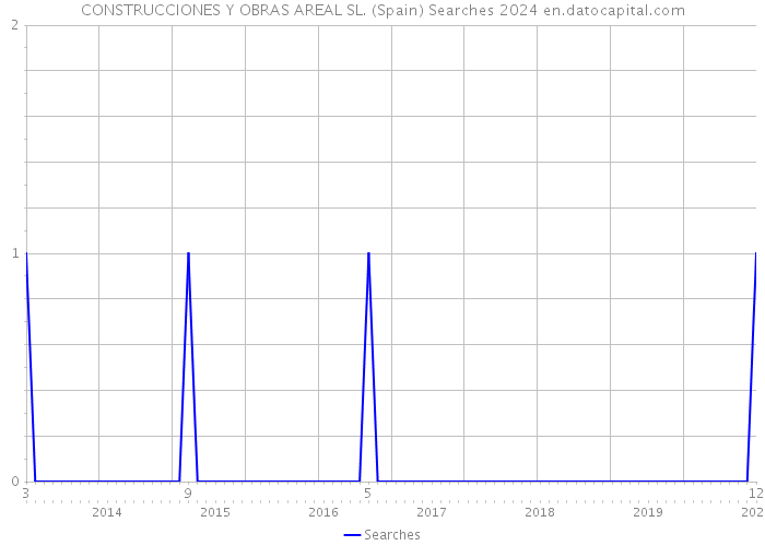 CONSTRUCCIONES Y OBRAS AREAL SL. (Spain) Searches 2024 