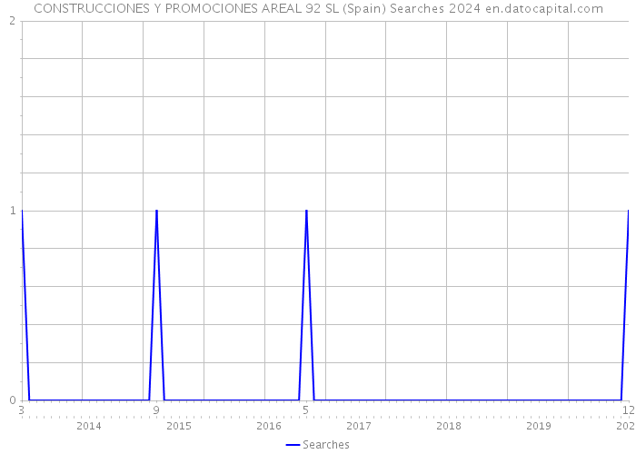 CONSTRUCCIONES Y PROMOCIONES AREAL 92 SL (Spain) Searches 2024 