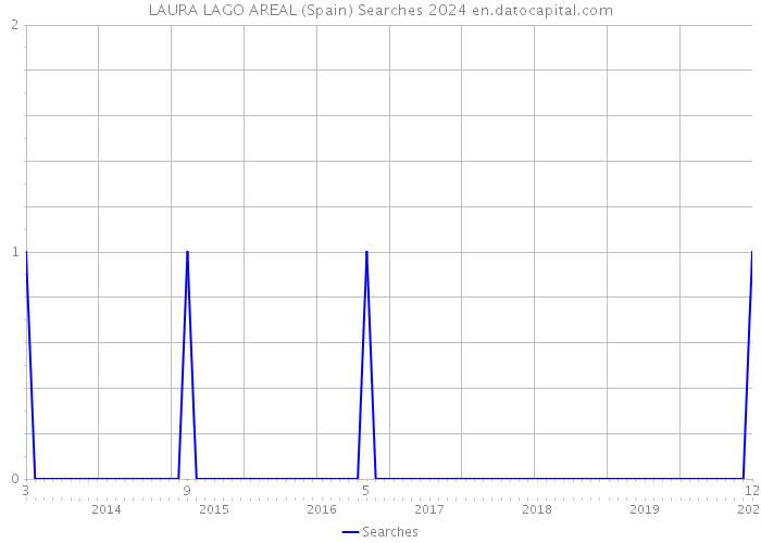 LAURA LAGO AREAL (Spain) Searches 2024 