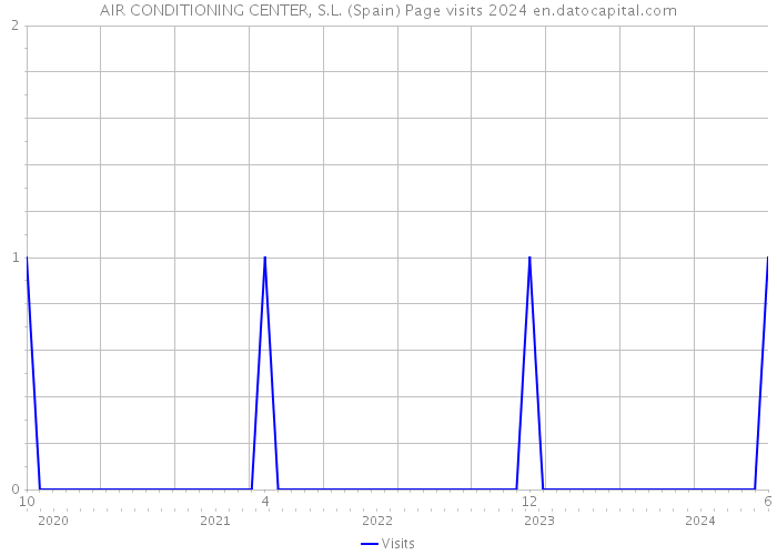 AIR CONDITIONING CENTER, S.L. (Spain) Page visits 2024 