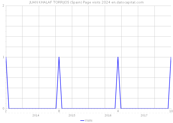 JUAN KHALAF TORRIJOS (Spain) Page visits 2024 