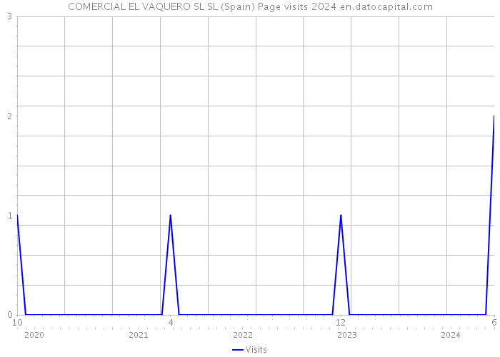 COMERCIAL EL VAQUERO SL SL (Spain) Page visits 2024 