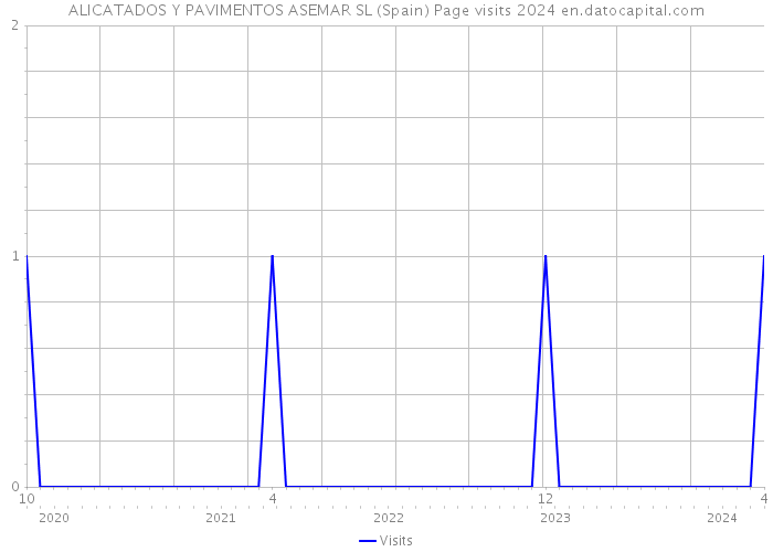 ALICATADOS Y PAVIMENTOS ASEMAR SL (Spain) Page visits 2024 