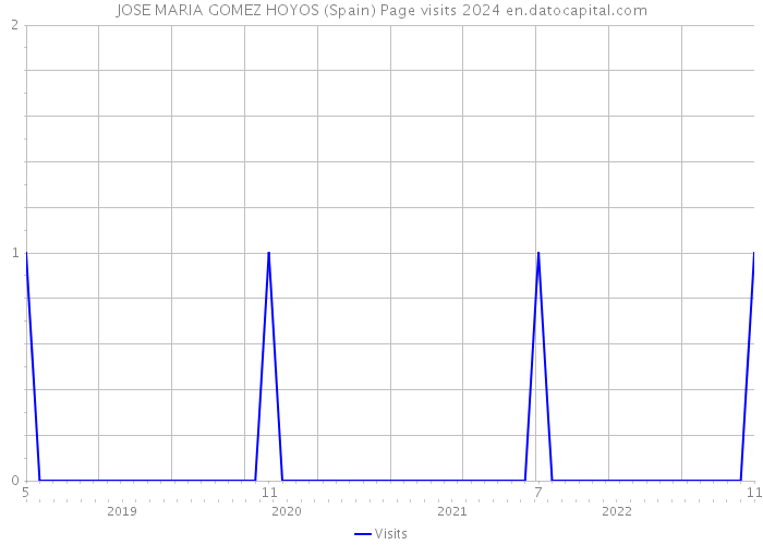 JOSE MARIA GOMEZ HOYOS (Spain) Page visits 2024 