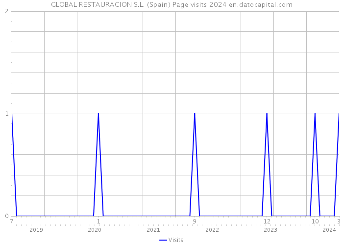 GLOBAL RESTAURACION S.L. (Spain) Page visits 2024 
