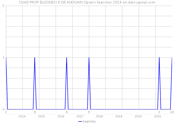 CDAD PROP ELIZONDO 6 DE ANDOAIN (Spain) Searches 2024 