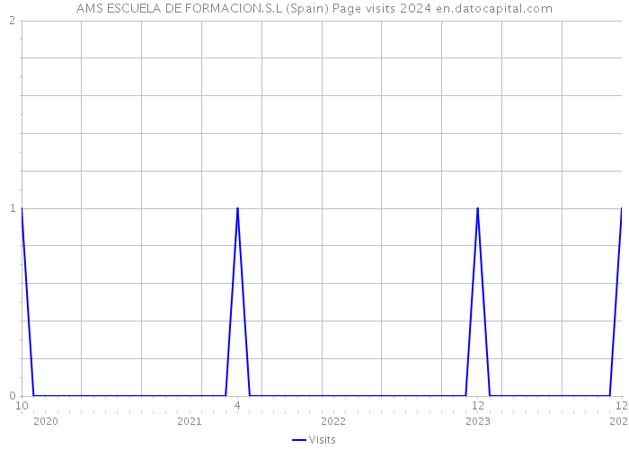 AMS ESCUELA DE FORMACION.S.L (Spain) Page visits 2024 