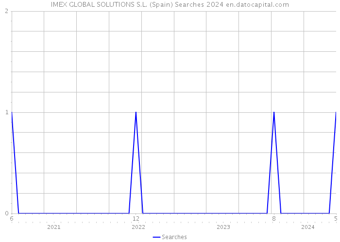 IMEX GLOBAL SOLUTIONS S.L. (Spain) Searches 2024 
