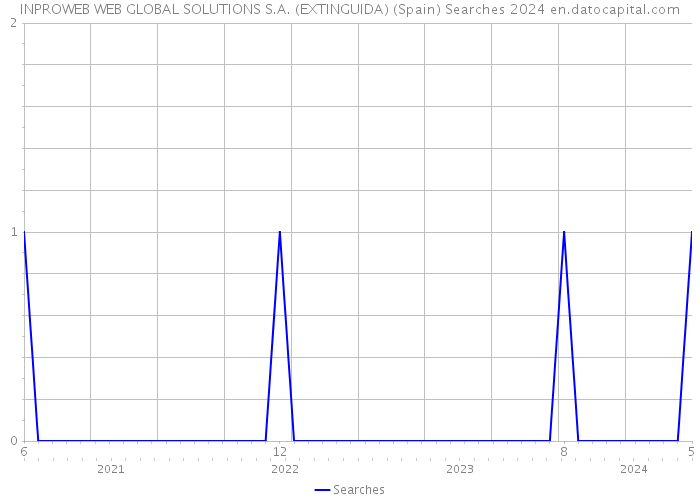 INPROWEB WEB GLOBAL SOLUTIONS S.A. (EXTINGUIDA) (Spain) Searches 2024 
