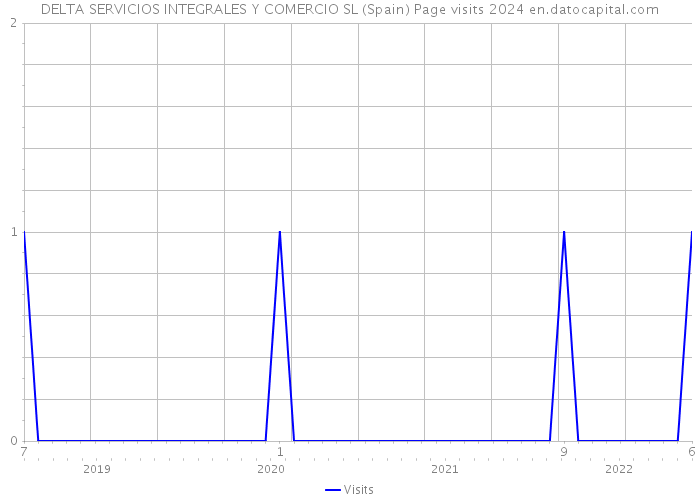 DELTA SERVICIOS INTEGRALES Y COMERCIO SL (Spain) Page visits 2024 