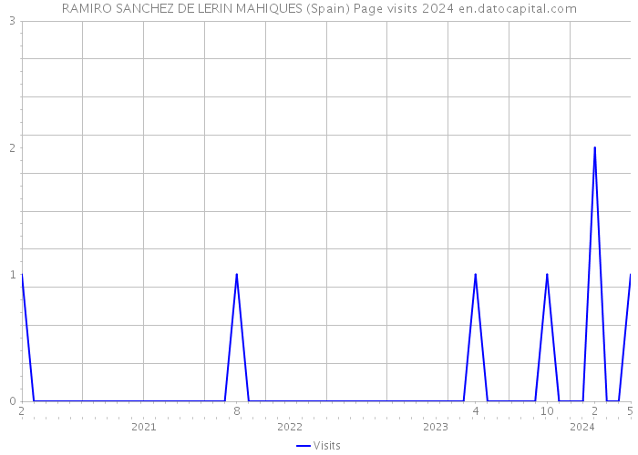 RAMIRO SANCHEZ DE LERIN MAHIQUES (Spain) Page visits 2024 