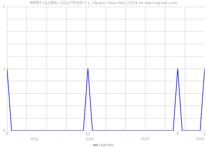 IMPEX GLOBAL SOLUTIONS S.L. (Spain) Searches 2024 