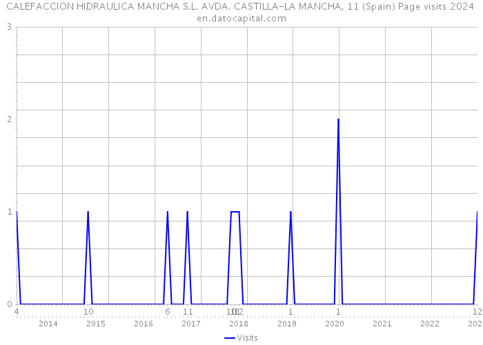 CALEFACCION HIDRAULICA MANCHA S.L. AVDA. CASTILLA-LA MANCHA, 11 (Spain) Page visits 2024 