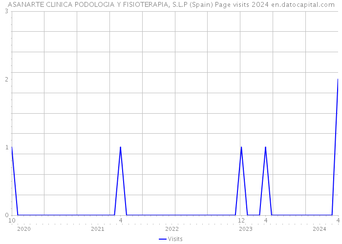 ASANARTE CLINICA PODOLOGIA Y FISIOTERAPIA, S.L.P (Spain) Page visits 2024 