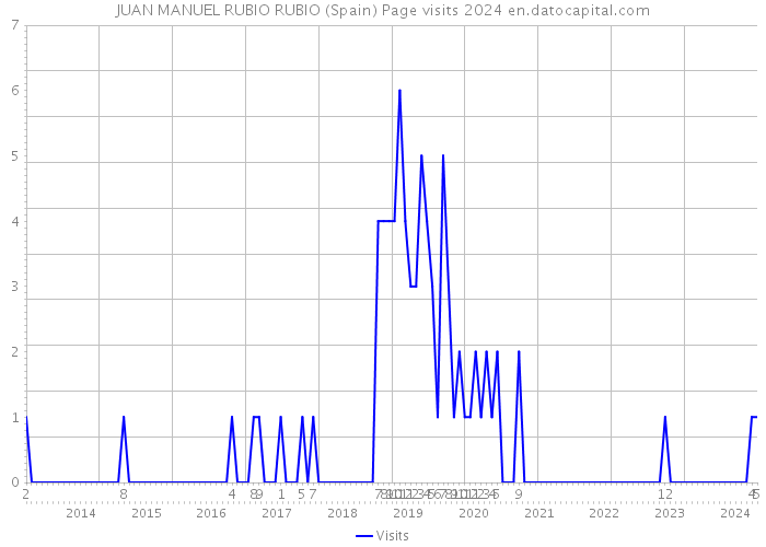 JUAN MANUEL RUBIO RUBIO (Spain) Page visits 2024 