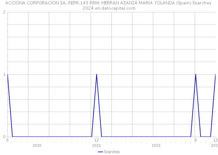 ACCIONA CORPORACION SA. REPR.143 RRM: HERRAN AZANZA MARIA YOLANDA (Spain) Searches 2024 