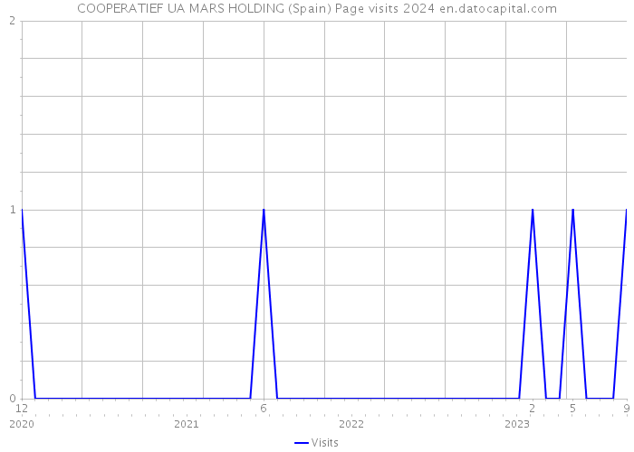 COOPERATIEF UA MARS HOLDING (Spain) Page visits 2024 