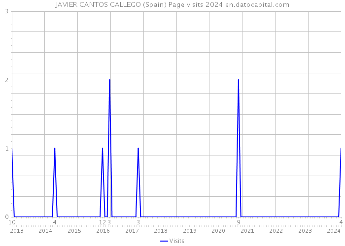 JAVIER CANTOS GALLEGO (Spain) Page visits 2024 