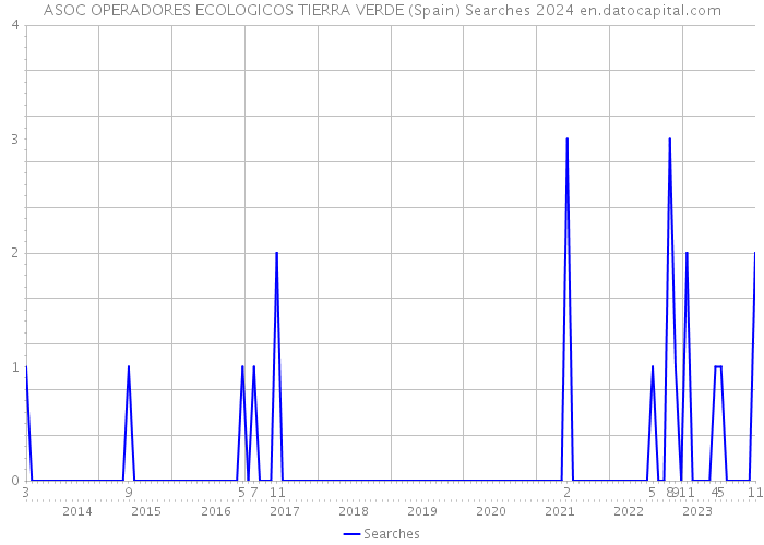 ASOC OPERADORES ECOLOGICOS TIERRA VERDE (Spain) Searches 2024 