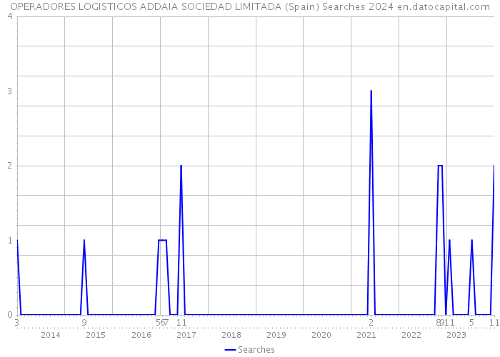 OPERADORES LOGISTICOS ADDAIA SOCIEDAD LIMITADA (Spain) Searches 2024 